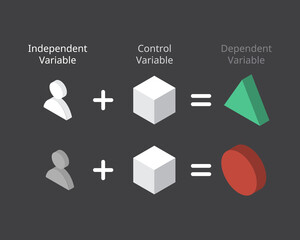 independent variable with control variable to see dependent variable of the experiment