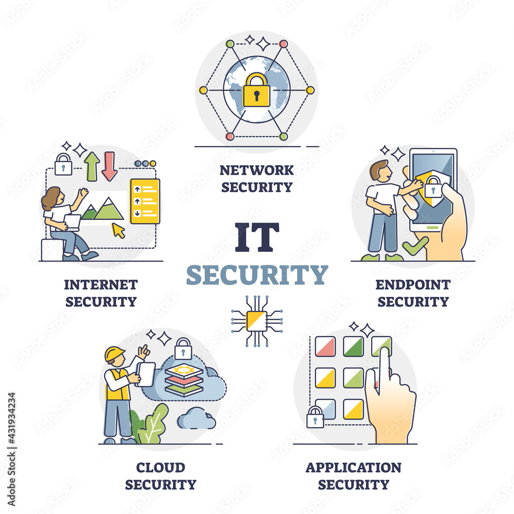 Poster it security as data protection and safety mini scenes outline collection set. computer info secure a
