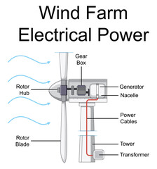 Diagram showing Wind Farm Electrical Power