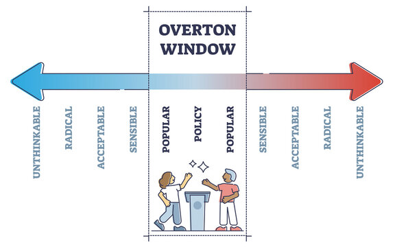 Overton Window Range For Popular Policy Strategy Educational Outline Concept. Labeled Axis With Unthinkable, Radical, Acceptable And Sensible Sections For Public Opinion Approach Vector Illustration.