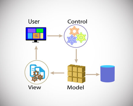Concept of software design patterns MVC,  this illustrates, web and enterprise distributed applications are designed through Model View Controller design pattern