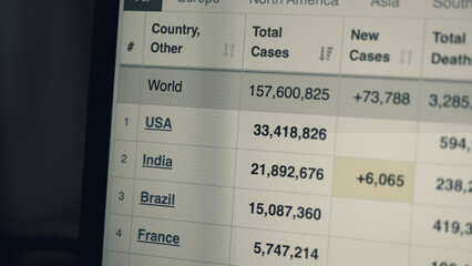 Coronavirus pandemic statistics on screen. Number of Covid 19 cases rising. Map data showing increasing numbers of Corona virus pandemic infected cases. international statistics. Health care concept. 