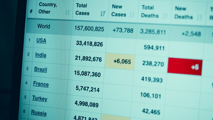 Coronavirus pandemic statistics on screen. Number of Covid 19 cases rising. Map data showing increasing numbers of Corona virus pandemic infected cases. international statistics. Health care concept. 