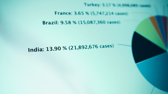 Coronavirus pandemic statistics on screen. Number of Covid 19 cases rising. Map data showing increasing numbers of Corona virus pandemic infected cases. international statistics. Health care concept.