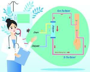 Hemodialysis, also spelled haemodialysis, or simply dialysis, is a process of purifying the blood of a person whose kidneys are not working normally. 