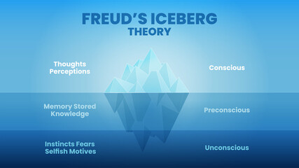the Iceberg Theory or model of Freud's psychological analysis of unconsciousness in people's minds. The illustration is a blue mountain iceberg vector and infographic presentation with editable text.  - obrazy, fototapety, plakaty