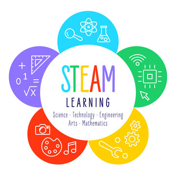STEAM education, learning - science, technology, engineering, arts, mathematics, vector design