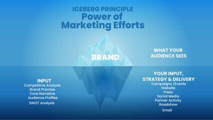 The Power of marketing Efforts concept into iceberg presentation and illustration is for branding development and marketing. The unseen processes underwater is analysis, input strategy, and delivery 