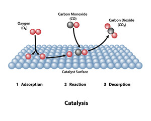 Surface catalyst with carbon monoxide and carbon dioxide. Catalysis of oxygen in a catalytic converter showing adsorption, reaction, and desorption. - obrazy, fototapety, plakaty