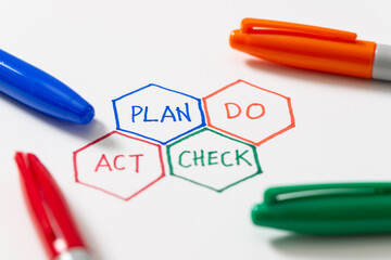 PDCA plan do check act cycle four steps quality control