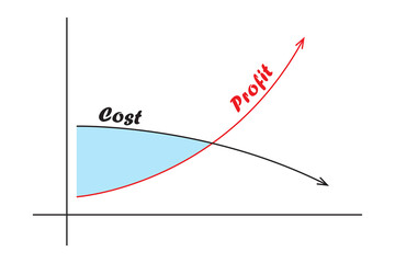 Illustraton of cost and profit charts