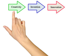 From creativity to innovation