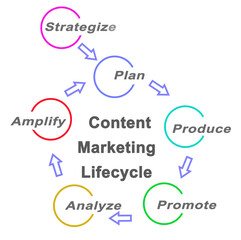 Components of Content Marketing Lifecycle