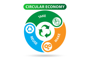 Concept of circular economy on a diagram