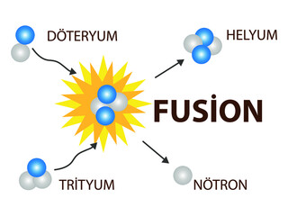 physics. Nuclear energy infographic for physics lesson. nuclear fusion