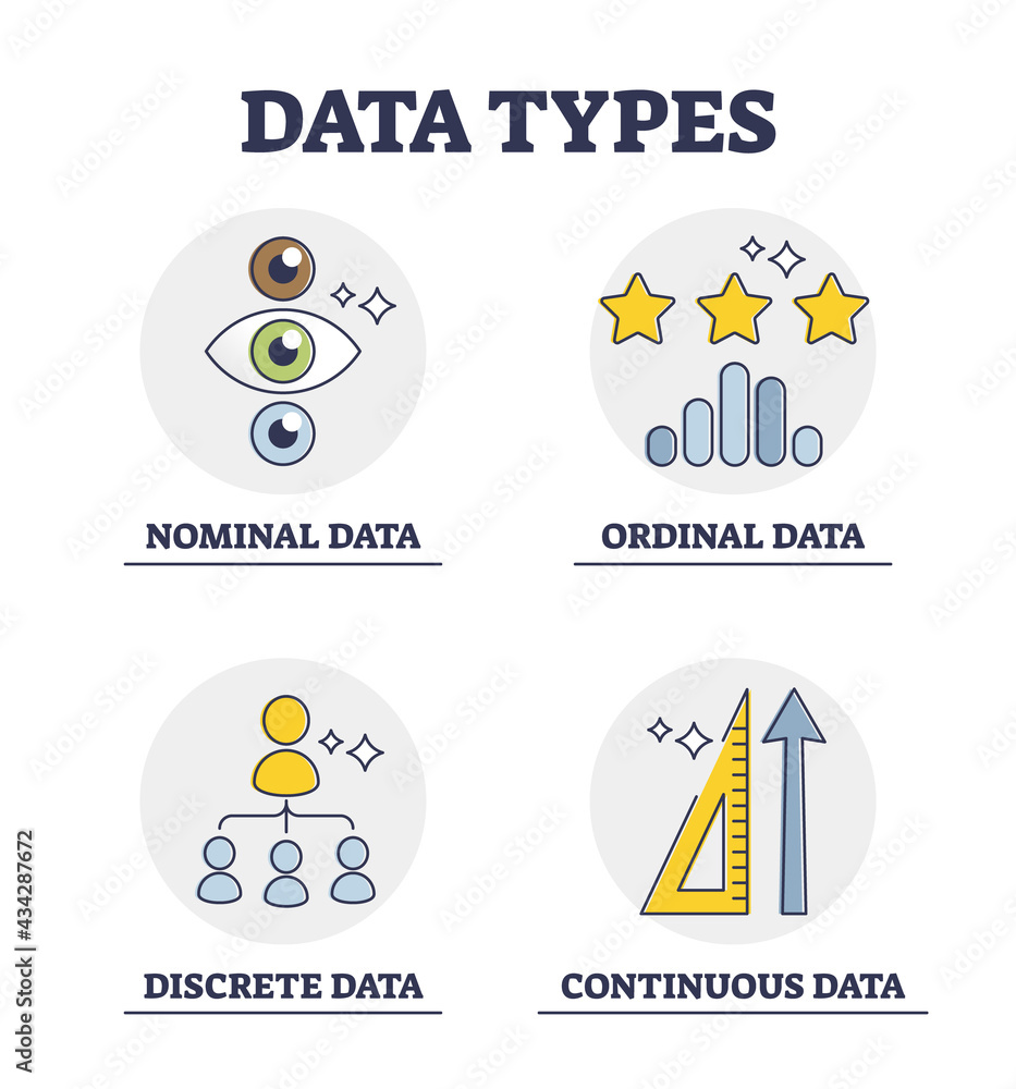 Poster data types and scientific info classification and division groups explanation outline diagram. label
