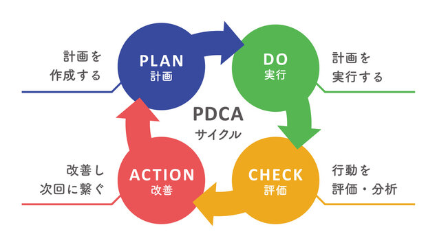 Pdca」の写真素材 | 6,746件の無料イラスト画像 | Adobe Stock