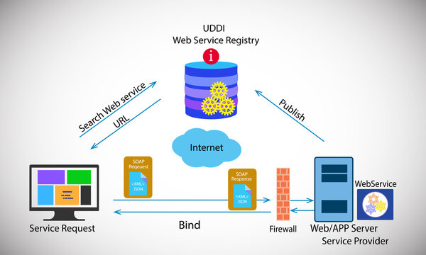 Webservice concept, symbol of webservices on a white background, represents the common way the service consumer communicates webservice through searching webservice in UDDI repository 