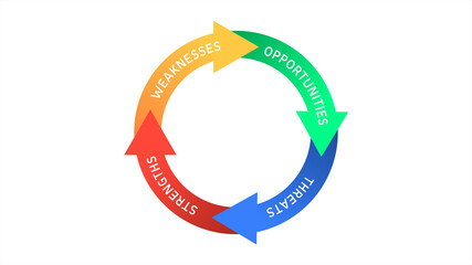 SWOT Strenghts Weakness Opportunites Threats Cycle on White Background