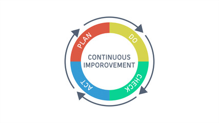 PDCA or Plan Do Check Act Cycle with Continuous improvement text on White Background