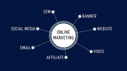 Online Marketing Diagram Chart Words list Mind Map