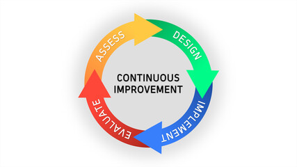 Continuous Improvement Evaluate Assess Design Implement Cycle on White Background
