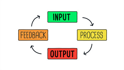 Input Process Output Feedback Diagram Concept on White Background - obrazy, fototapety, plakaty