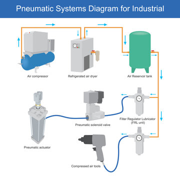 Pneumatic systems Diagram for Industrial. This diagram shows structure the air compressor systems use for industrial factory..