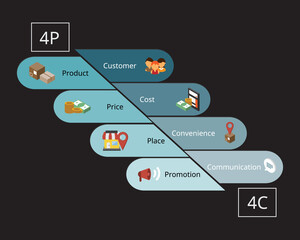 4P Marketing model and 4C Marketing model increase more sales