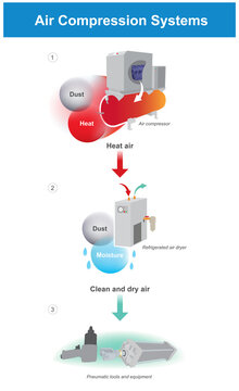 Air Compression Systems. Easy understanding illustration air compression systems..