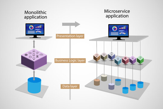 Concept of Monolithic and Microservice layered architecture, Modernization and transformation of Monolithic application to Microservices illustrates through layered application architecture