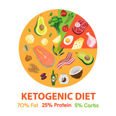 Ketogenic diet diagram with food. Keto circle chart. Vector flat style illustration with products. Keto info graphic pie with food. Nutrition low-carb macros of lchf diet