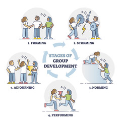 Stages of group development with explained team growth steps outline diagram. Educational forming, storming, norming, performing and adjourning process scheme in labeled circle vector illustration. - obrazy, fototapety, plakaty