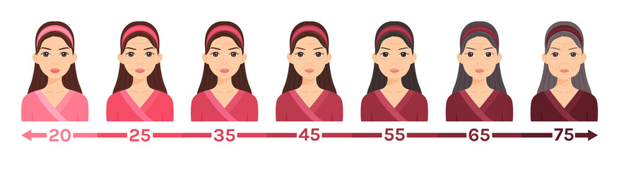 Process of growing up and Aging Woman.Young,Mature and Elderly Lady.A Female Face changes at different stages of life.Flat cartoon color style.White background.Poster.Vector stock illustration.