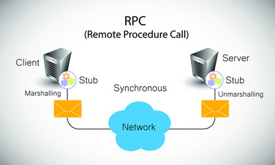 Remote procedure call concept, vector illustration of the client system calling remote procedure through client stub that internally connects to server-side stub and respond synchronously