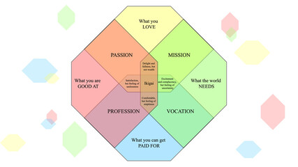 Ikigai vector design. The japanese concept of finding purpose in life. IKIGAI illustration