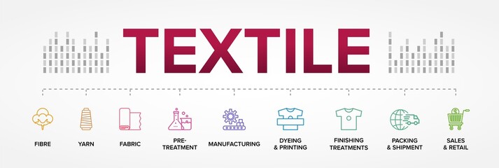 The textile process. From fibre to retail. - obrazy, fototapety, plakaty