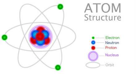 Atom structure, anatomy, model. Atoms consist of three basic particles: protons, electrons, neutrons.  Nucleus. Electron orbit shape. Red, blue, green sphere. Illustration vector