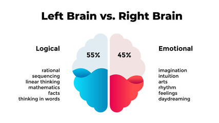 Human brain Infographic. Left logical and right emotional hemispheres. Vector slide template. Creative conceptual illustration with percents. 
