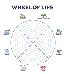 Wheel of life circular scheme as lifestyle balance control outline diagram. Coaching tool and time management system for harmony and wellness vector illustration. Empty blank template for filling in. - obrazy, fototapety, plakaty