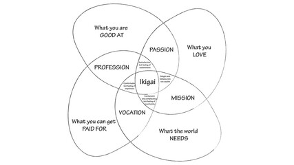 Ikigai vector design. The japanese concept of finding purpose in life. IKIGAI illustration