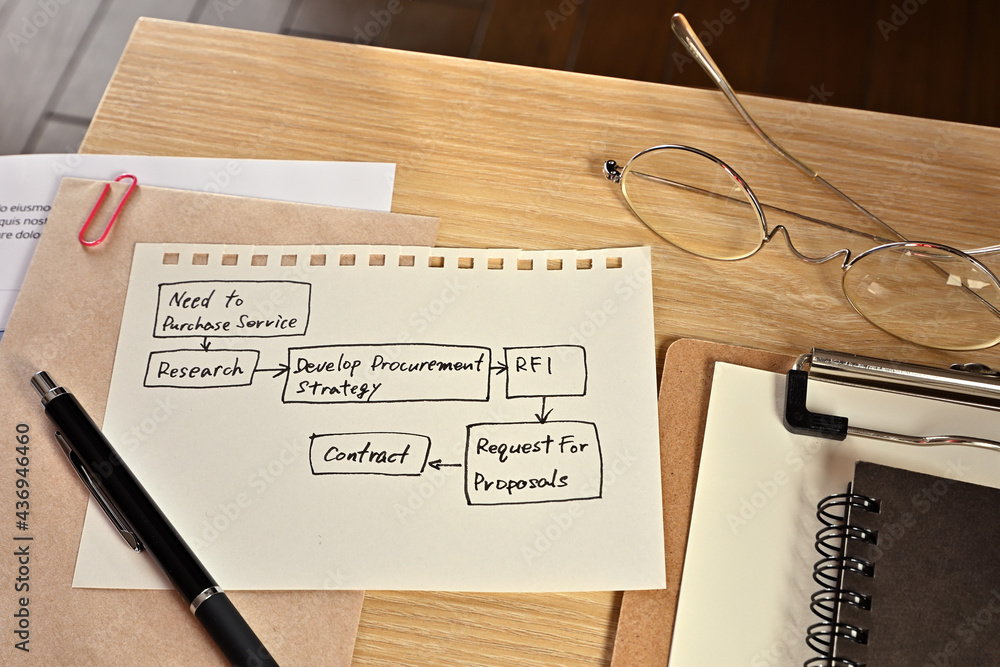 Poster there is a piece of paper with a diagram showing the purchasing process of a company. along with a c