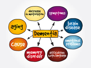 Dementia mind map, medical concept for presentations and reports