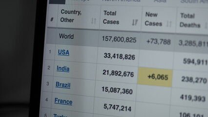 Coronavirus pandemic statistics on screen. Number of Covid 19 cases rising. Map data showing increasing numbers of Corona virus pandemic infected cases. international statistics. Health care concept. 
