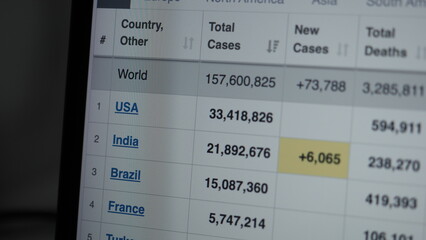Coronavirus pandemic statistics on screen. Number of Covid 19 cases rising. Map data showing increasing numbers of Corona virus pandemic infected cases. international statistics. Health care concept. 