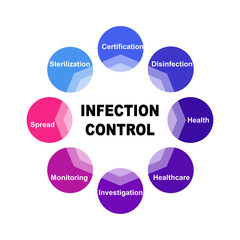 Diagram concept with Infection Control text and keywords. EPS 10 isolated on white background