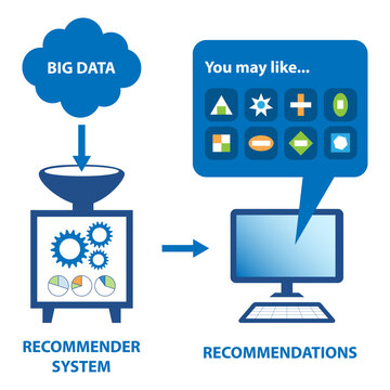 The Recommender System provides smart recommendations to the end user. Raw data are ingested into the Recommender System for intelligence processing.