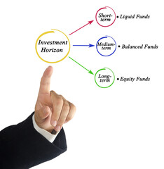  Three types of Investment Horizon.