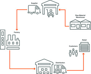 Supply chain scheme automatic management. Distribution, delivery and logistic vector illustrations. Warehouse management and storage system.
