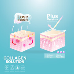 Collagen or Serum Repair Skin Layer. Vector Background Concept for Skincare Cosmetic Products.